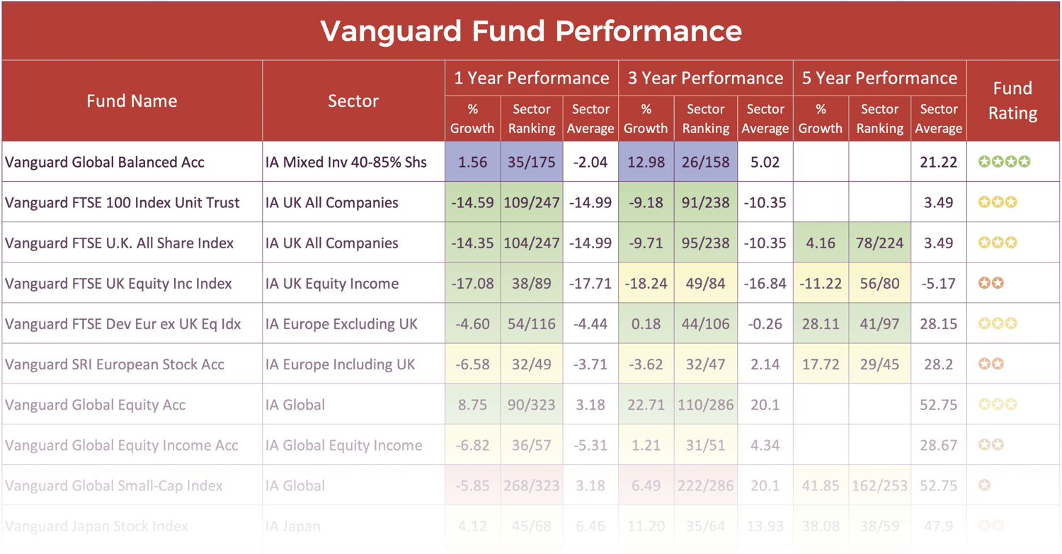 Vanguard review